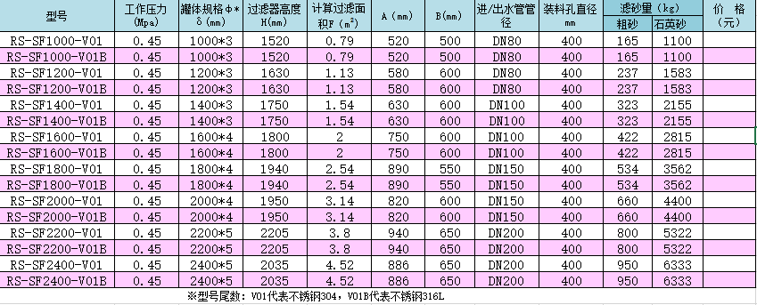 不銹鋼標(biāo)準(zhǔn)（SF）系列泳池過(guò)濾器產(chǎn)品型號(hào)