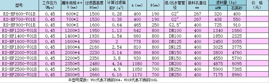 不銹鋼高效（HF）系列泳池過濾器產(chǎn)品型號