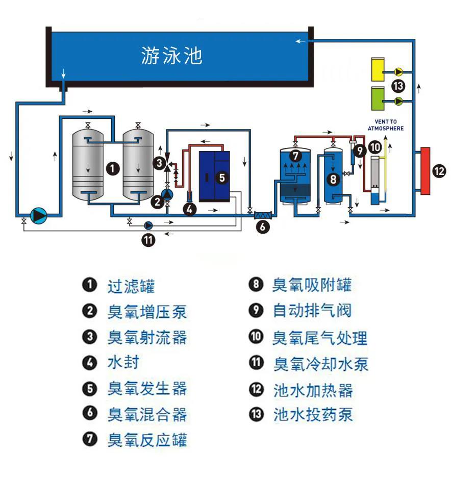 游泳池水處理技術(shù)