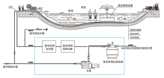 魚(yú)池凈水過(guò)濾系統(tǒng),室外魚(yú)池過(guò)濾系統(tǒng)