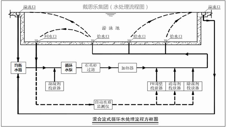 游泳池水循環(huán)系統(tǒng),游泳池凈化系統(tǒng)