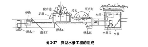 小區(qū)水景設計,小區(qū)景觀設計